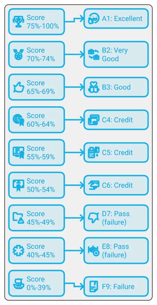 NECO Grades