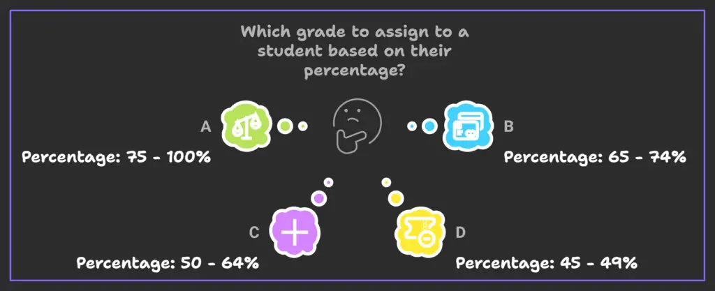 Neco Grades Info