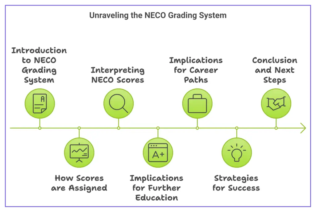 Neco Grading System