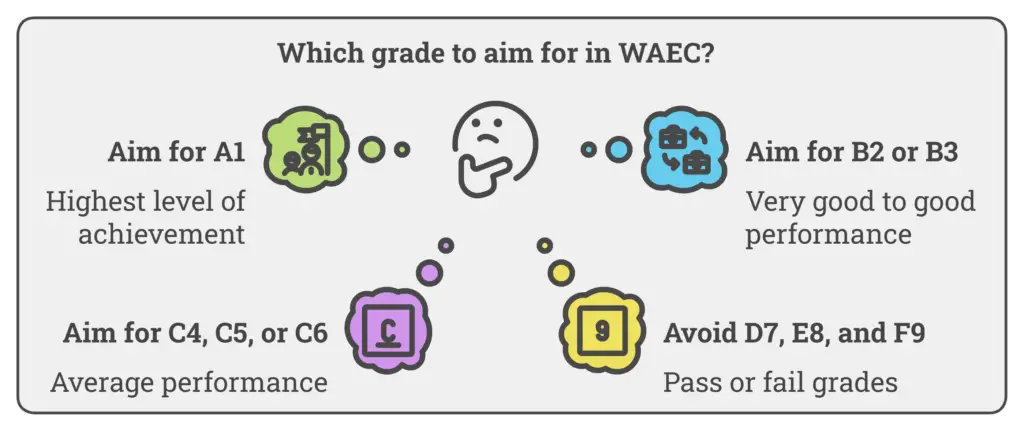 Waec Grades