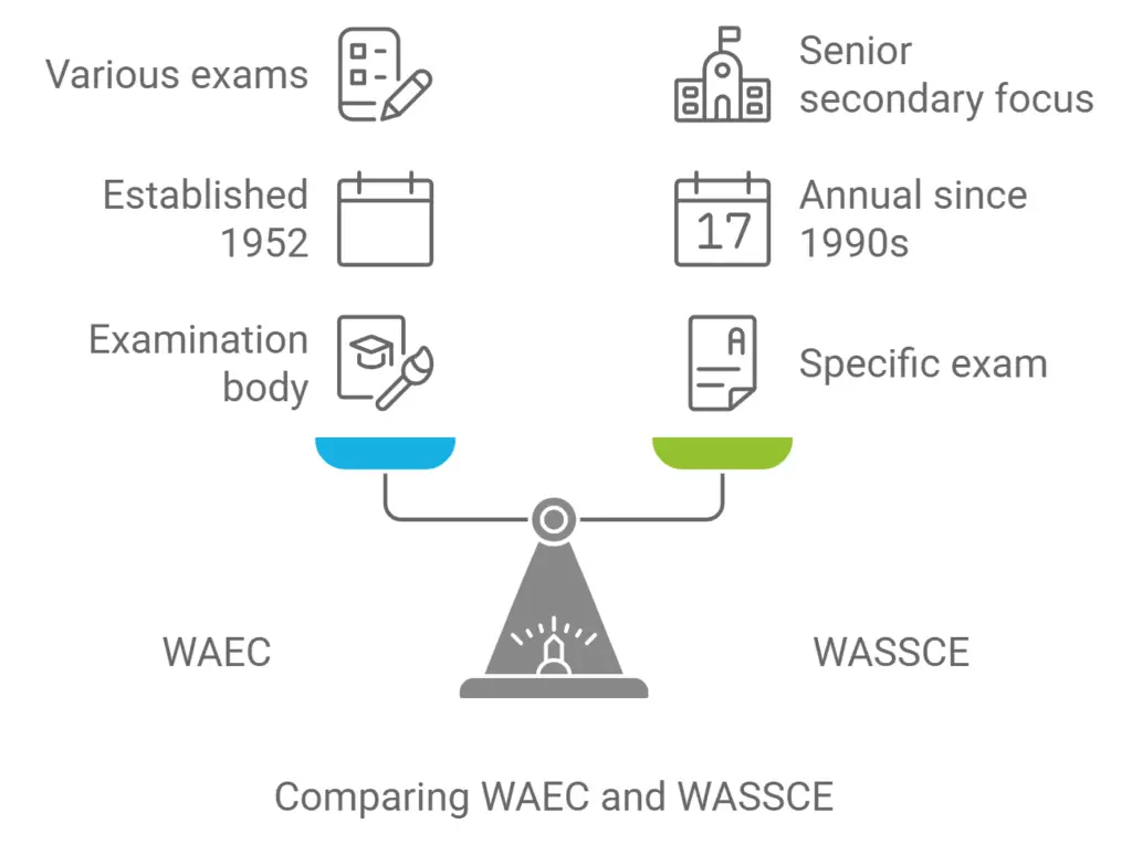 Comparing WAEC vs  WASSCE Infographic